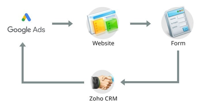 Zoho CRM- Google Adwords Entegrasyonu